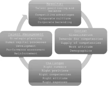 Gambar 1: Model Proses Talent Management (Dimodifikasi dari: Schuler, dkk., 2011) 
