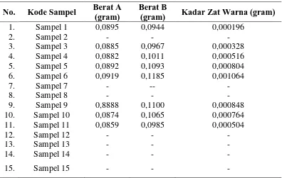 Tabel 4.2  Hasil Pemeriksaan Kuantitatif  Kandungan Rhodamin B Pada Produk Saos Cabe Di Jalan Pendidiksn Gampong Meurandeh  