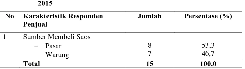 Tabel 4.7    Distribusi frekuensi Responden Berdasarkan Karakteristik Jenis Sumber Membeli Saos di Gampong Meurandeh Dayah Tahun 