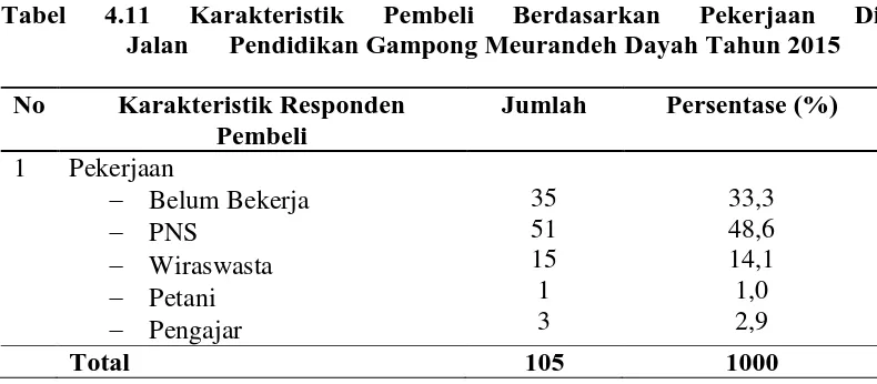 Tabel 4.12 Distribusi Frekuensi Makan Bakso  Pembeli di Jalan Pendidikan Gampong Meurandeh Dayah Tahun 2015     