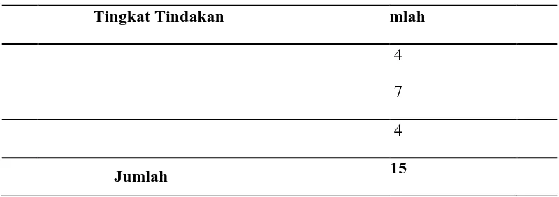 Tabel 4.18  Distribusi Frekuensi Responden Berdas Tindakan Responden Pe                    dang Bakso di Jalan PendidikanGampong Meurandeh  Tahun                    2015 