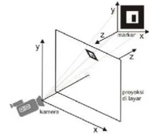 Fig. 1. Coordinate system of AR environment 