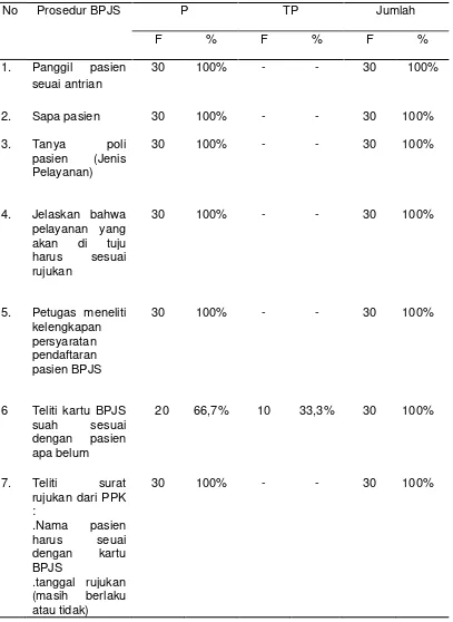 Tabel 4.2Hasil chek list observasi  kepatuhan petugas BPJS TPPRJ terhadap Standar 