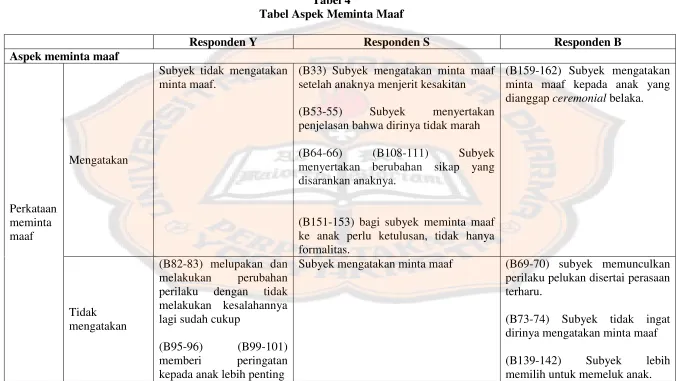 Tabel 4 Tabel Aspek Meminta Maaf 