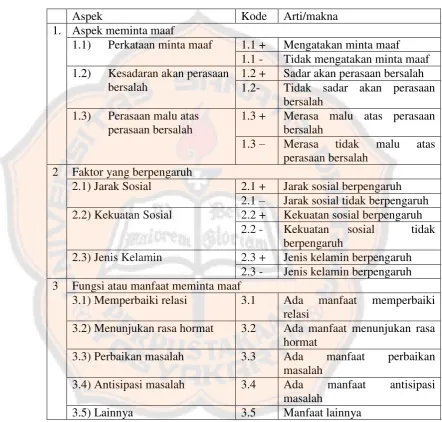 Tabel. 3 Tabel Coding 