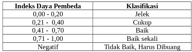 Tabel 3.4. Klasifikasi Indeks Daya Pembeda