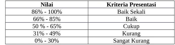 Tabel 3.5. Kriteria Penafsiran Data