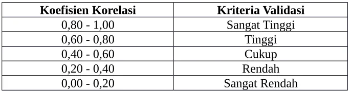 Tabel 3.1. Kriteria Validitas