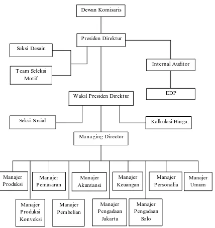 Gambar I.1 Struktur Organisasi  