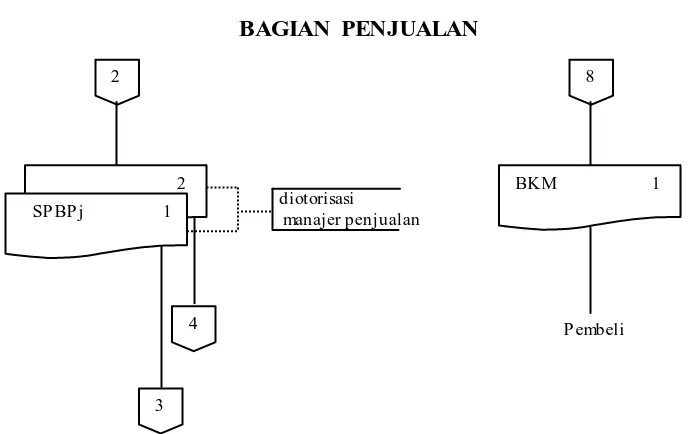 Gambar II.2  Bagan Alir  Prosedur Penjualan pada  Sistem Penerimaan Kas dari Penjualan 