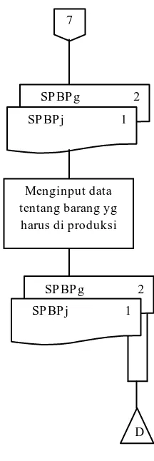 Gambar II.2   Bagan Alir  Prosedur Penjualan pada  Sistem Penerimaan Kas dari Penjualan 
