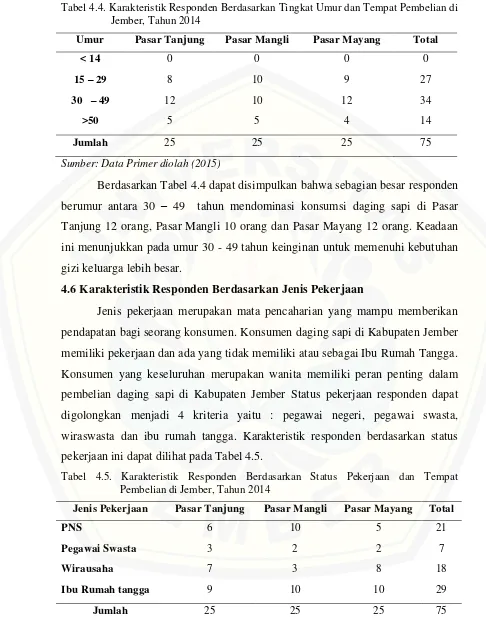 Tabel 4.5. Karakteristik Responden Berdasarkan Status Pekerjaan dan Tempat   