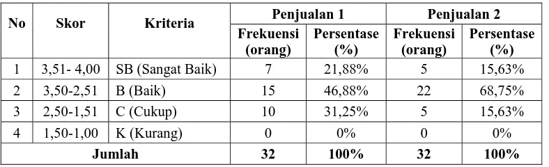 Tabel 1. Kemampuan Berpikir Kritis Siswa Kelas X Kompetensi Keahlian Penjualan Mata Pelajaran Ekonomi SMK N 1 Yogyakarta  