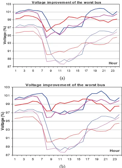 Fig.10. Voltages improvement of the worst buses for the 34-bus unbalanced system using the different load curves provided by (a) GA (b) GA-fuzzy 