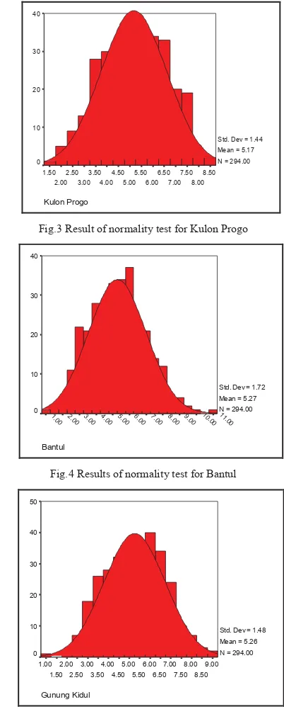 Fig.3 Result of normality test for Kulon Progo 