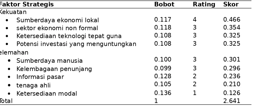 Tabel 4.1 Matrik Hasil Perhitungan Iternal Factor Evaluation (IFE) 