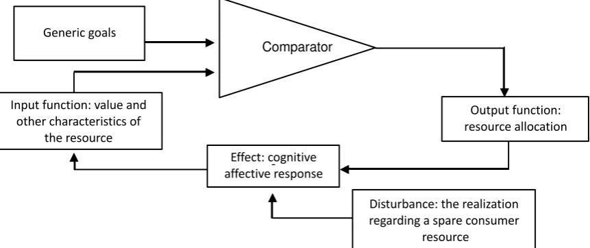 Figure 1. Schematic depiction of a feedback loop of a cybernetic control in a generic allocation situation of consumer behavior (adapted from Carver, 2004, p