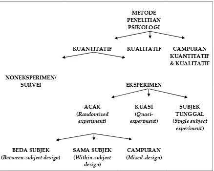 Gambar 1. Bagan metode penelitian psikologi 