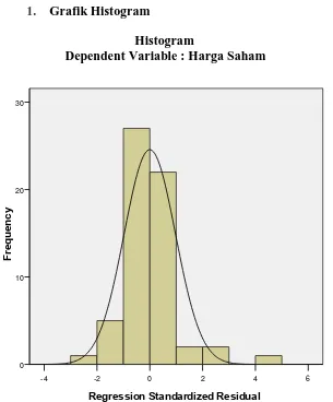 grafik Normal P-Plot dan uji One Sample Kolmogorov Smirnov.  