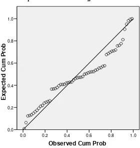 Gambar 4.2 Normal Probability Plot dapat disimpulkan 