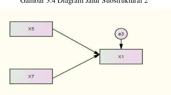 Gambar 3.4 Diagram Jalur Substruktural 2 