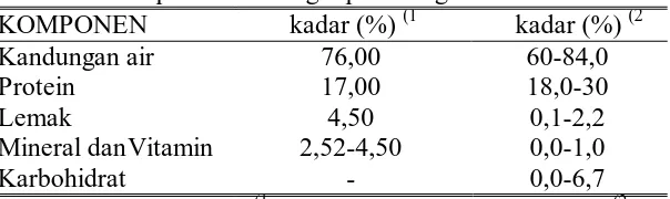 Tabel 1.1. Komposisi Ikan Segar per 100 gram Bahan KOMPONEN      kadar (%) (1               kadar (%) 