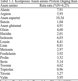 Tabel 1.3. Komposisi Asam amino Protein Daging Ikan Rata-rata (%N=6,25) 7,91 