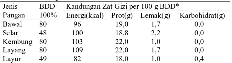 Tabel 2.1 Kandungan Gizi Ikan Jenis BDD Kandungan Zat Gizi per 100 g BDD* 