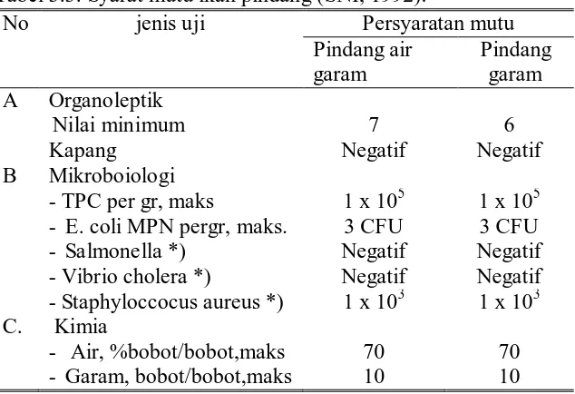 Tabel 3.2 Komposisi Pindang Layang (Decapterus spp) Komponen  Kadar (%) 
