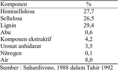 Tabel 5.1. Komposisi Kimia Tempurung Kelapa  Komponen % 