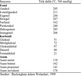 Tabel 5.2. Titik Didih Senyawa Pendukung Sifat Fungsional Asap cair dalam Keadaan Murni Senyawa Titik didih (oC, 760 mmHg) 