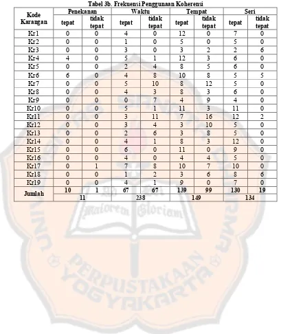 Tabel 3b. Frekuensi Penggunaan Koherensi  