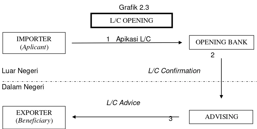 Grafik 2.3 L/C OPENING 