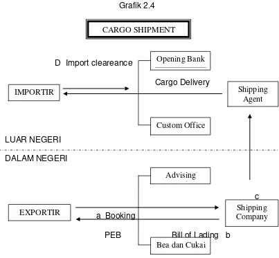  Grafik 2.4 CARGO SHIPMENT 
