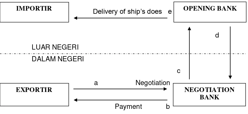 Grafik 2.5  SHIPPING DOCUMENT 