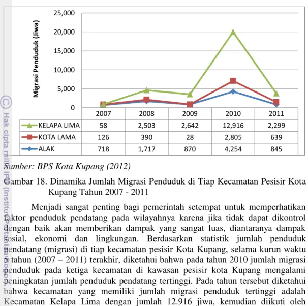 Gambar 18. Dinamika Jumlah Migrasi Penduduk di Tiap Kecamatan Pesisir Kota  Kupang Tahun 2007 - 2011 