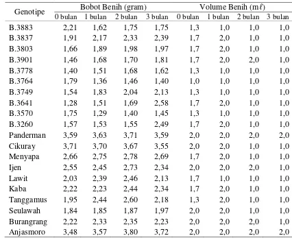 Tabel 6. Nilai tengah bobot benih dan volume benih benih kedelai pada beberapaperiode simpan.
