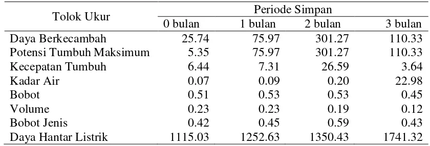 Tabel 8. Nilai ragam karakter vigor benih kedelai pada berbagai periode simpan