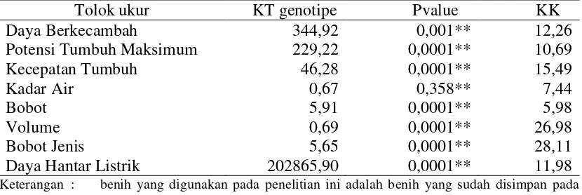 Tabel 9. Rekapitulasi sidik ragam pengaruh genotipe (G) terhadap tolok ukur mutufisiologis benih kedelai
