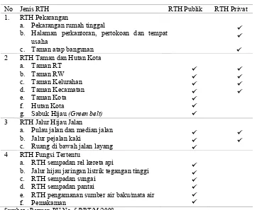 Tabel 1 Tipologi Kepemilikan RTH 