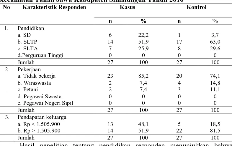 Tabel 4.1 Distribusi Karakteristik Responden Di Desa Marubun Jaya Kecamatan Tanah Jawa Kabupaten Simalungun Tahun 2016 