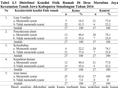 Tabel 4.3 Distribusi Kondisi Fisik Rumah Di Desa Marubun Jaya Kecamatan Tanah Jawa Kabupaten Simalungun Tahun 2016 