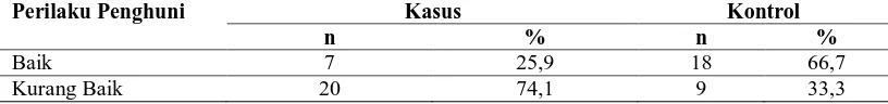 Tabel 4.5 Distribusi Kategori Perilaku Penghuni Di Desa Marubun Jaya Kecamatan Tanah Jawa Kabupaten Simalungun Tahun 2016 Perilaku Penghuni Kasus Kontrol 