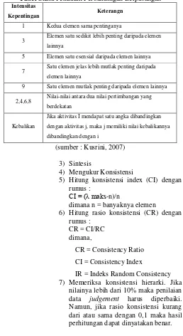 Tabel Skala Penilaian Perbandingan Berpasangan