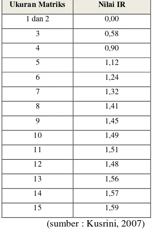 Tabel Daftar Indeks Random Konsistensi 