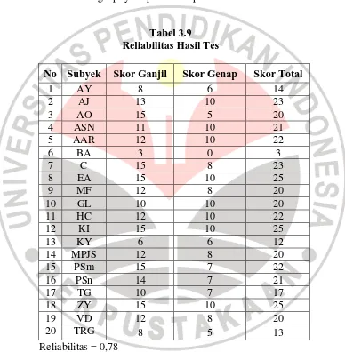 Tabel 3.9 Reliabilitas Hasil Tes  