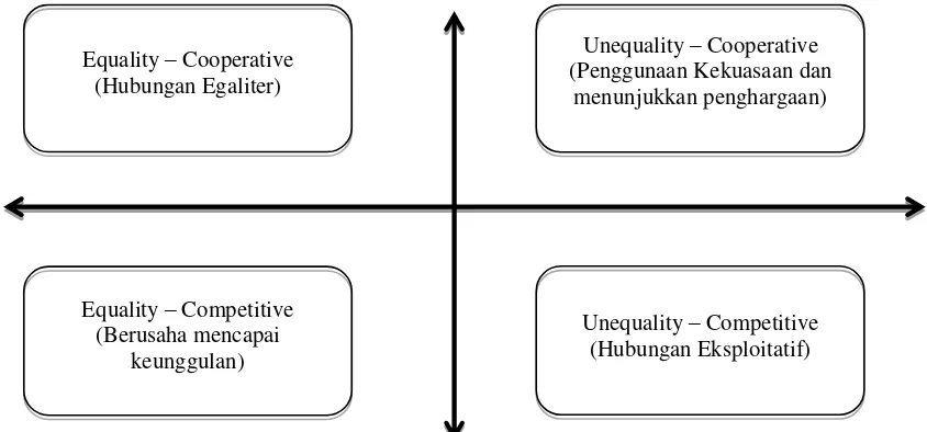 Gambar 2. Hubungan Kesetaraan dan Ketidaksetaraan dalam Hubungan Kooperatif dan Kompetititf (Sumber: Deutsch, dalam Van Lange, Kruglanski, & Higgins 2012)