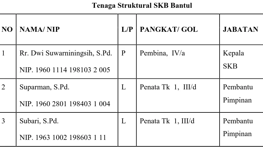 Tabel 2 Tenaga Struktural SKB Bantul 
