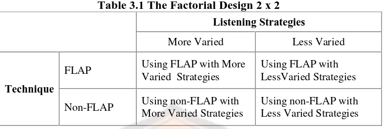 Table 3.1 The Factorial Design 2 x 2