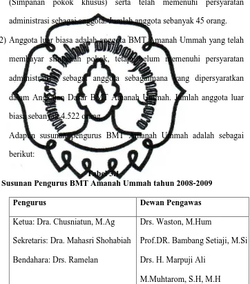 Tabel 3.1Susunan Pengurus BMT Amanah Ummah tahun 2008-2009    